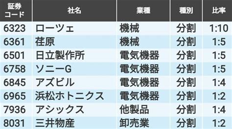 五分株|2024年5月以降に｢株式分割の実施｣を予定する49社。